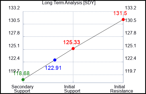 SDY Long Term Analysis for May 8 2023