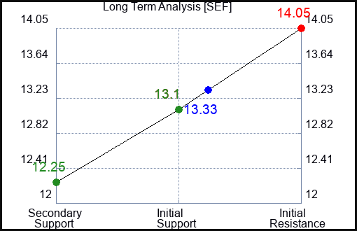 SEF Long Term Analysis for May 8 2023 SEF Long Term Analysis for May 8 2023