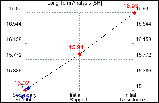 SH Long Term Analysis for May 8 2023 SH Long Term Analysis for May 8 2023