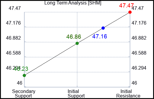 SHM Long Term Analysis for May 8 2023 SHM Long Term Analysis for May 8 2023