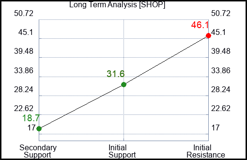 SHOP Long Term Analysis for May 8 2023 SHOP Long Term Analysis for May 8 2023