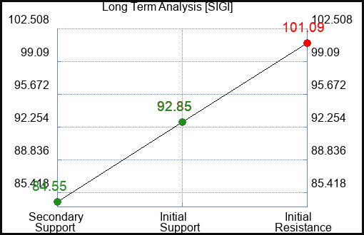 SIGI Long Term Analysis for May 8 2023 SIGI Long Term Analysis for May 8 2023