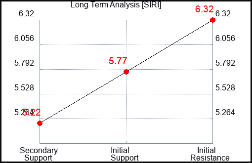 SIRI Long Term Analysis for May 8 2023 SIRI Long Term Analysis for May 8 2023