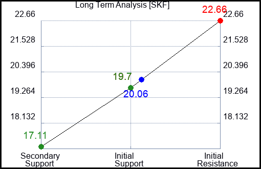 SKF Long Term Analysis for May 8 2023 SKF Long Term Analysis for May 8 2023