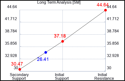 SM Long Term Analysis for May 8 2023 SM Long Term Analysis for May 8 2023