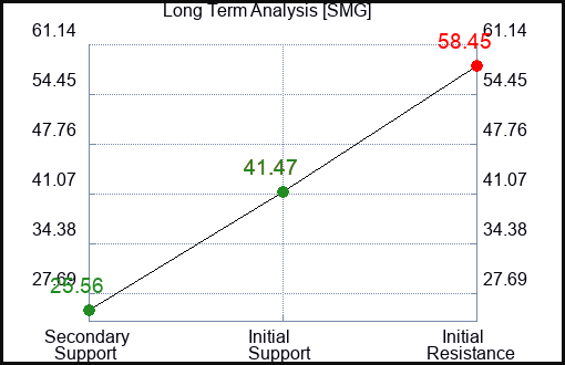 SMG Long Term Analysis for May 8 2023 SMG Long Term Analysis for May 8 2023
