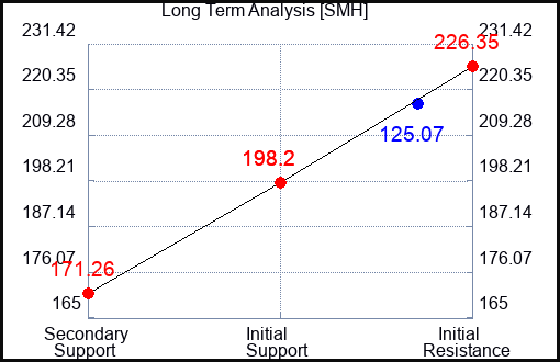 SMH Long Term Analysis for May 8 2023 SMH Long Term Analysis for May 8 2023