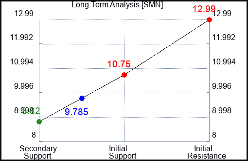 SMN Long Term Analysis for May 8 2023