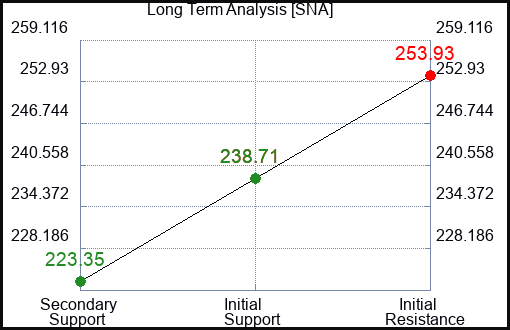 SNA Long Term Analysis for May 8 2023