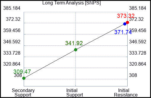 SNPS Long Term Analysis for May 8 2023 SNPS Long Term Analysis for May 8 2023