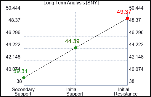 SNY Long Term Analysis for May 8 2023 SNY Long Term Analysis for May 8 2023