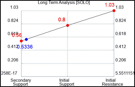 SOLO Long Term Analysis for May 9 2023 SOLO Long Term Analysis for May 9 2023