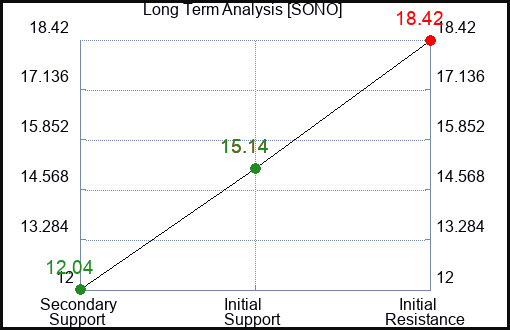 SONO Long Term Analysis for May 9 2023 SONO Long Term Analysis for May 9 2023