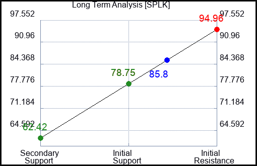 SPLK Long Term Analysis for May 9 2023 SPLK Long Term Analysis for May 9 2023
