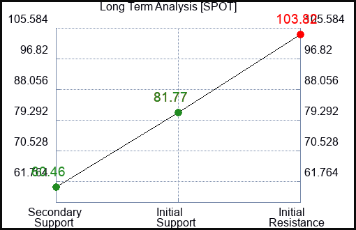 SPOT Long Term Analysis for May 9 2023 SPOT Long Term Analysis for May 9 2023