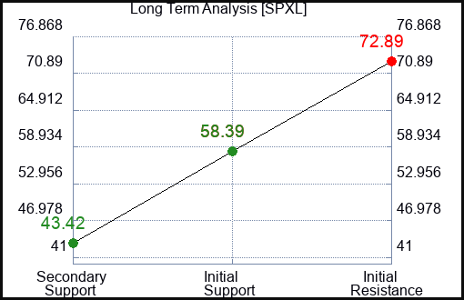 SPXL Long Term Analysis for May 9 2023 SPXL Long Term Analysis for May 9 2023