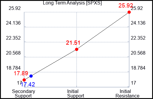 SPXS Long Term Analysis for May 9 2023 SPXS Long Term Analysis for May 9 2023