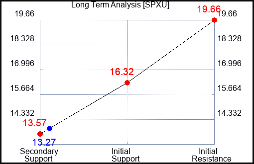SPXU Long Term Analysis for May 9 2023