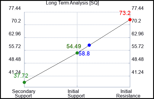 SQ Long Term Analysis for May 9 2023 SQ Long Term Analysis for May 9 2023