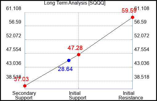 SQQQ Long Term Analysis for May 9 2023 SQQQ Long Term Analysis for May 9 2023