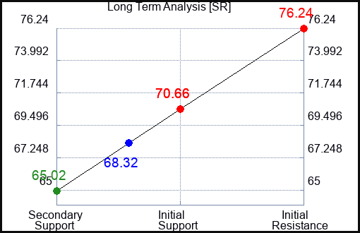 SR Long Term Analysis for May 9 2023 SR Long Term Analysis for May 9 2023