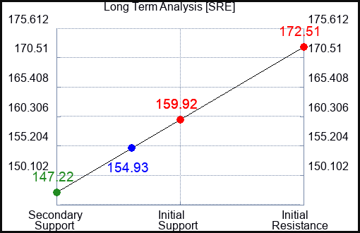 SRE Long Term Analysis for May 9 2023 SRE Long Term Analysis for May 9 2023