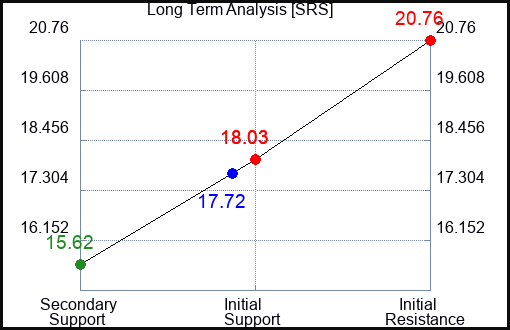 SRS Long Term Analysis for May 9 2023 SRS Long Term Analysis for May 9 2023