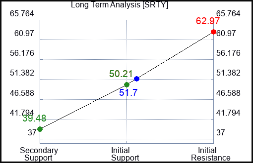 SRTY Long Term Analysis for May 9 2023 SRTY Long Term Analysis for May 9 2023