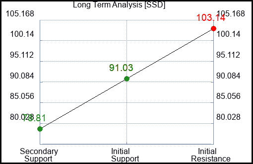 SSD Long Term Analysis for May 9 2023