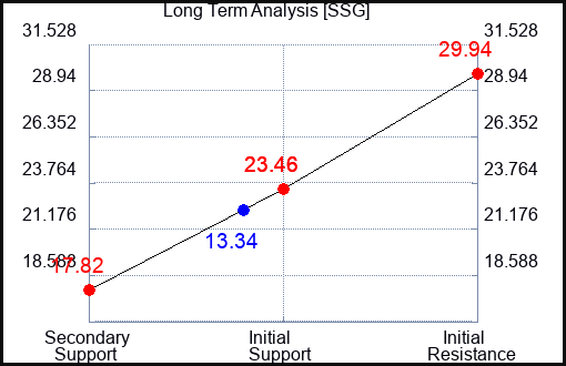 SSG Long Term Analysis for May 9 2023