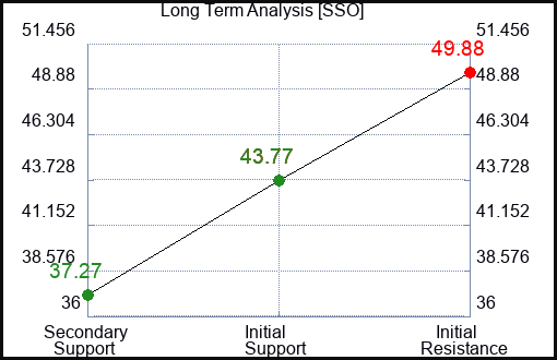 SSO Long Term Analysis for May 9 2023