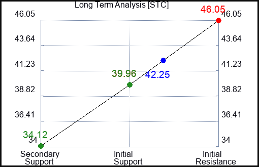 STC Long Term Analysis for May 9 2023 STC Long Term Analysis for May 9 2023