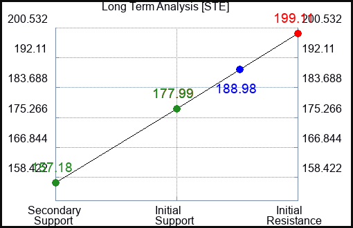 STE Long Term Analysis for May 9 2023 STE Long Term Analysis for May 9 2023