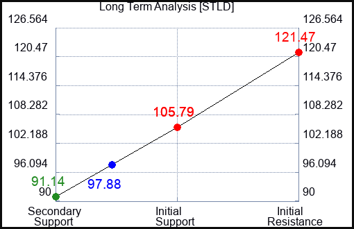 STLD Long Term Analysis for May 9 2023 STLD Long Term Analysis for May 9 2023