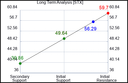STX Long Term Analysis for May 9 2023 STX Long Term Analysis for May 9 2023