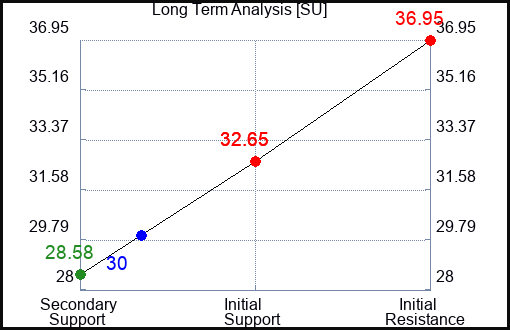 SU Long Term Analysis for May 9 2023 SU Long Term Analysis for May 9 2023