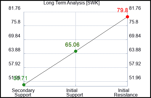 SWK Long Term Analysis for May 9 2023 SWK Long Term Analysis for May 9 2023