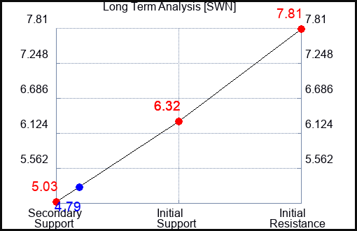 SWN Long Term Analysis for May 9 2023 SWN Long Term Analysis for May 9 2023