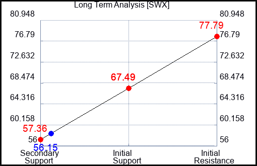 SWX Long Term Analysis for May 9 2023 SWX Long Term Analysis for May 9 2023