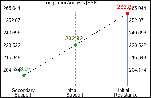 SYK Long Term Analysis for May 9 2023 SYK Long Term Analysis for May 9 2023