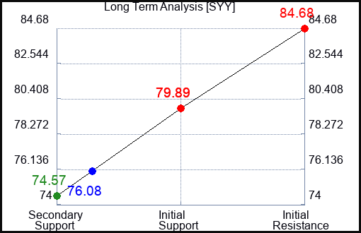 SYY Long Term Analysis for May 9 2023 SYY Long Term Analysis for May 9 2023