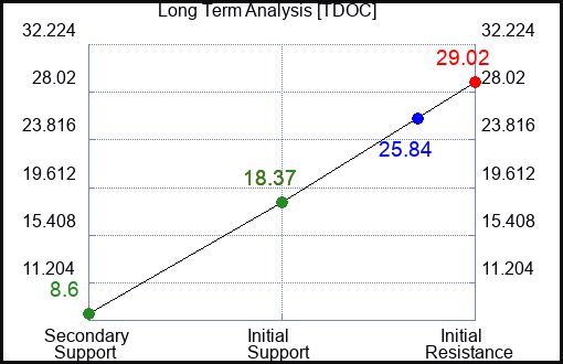 TDOC Long Term Analysis for May 9 2023 TDOC Long Term Analysis for May 9 2023