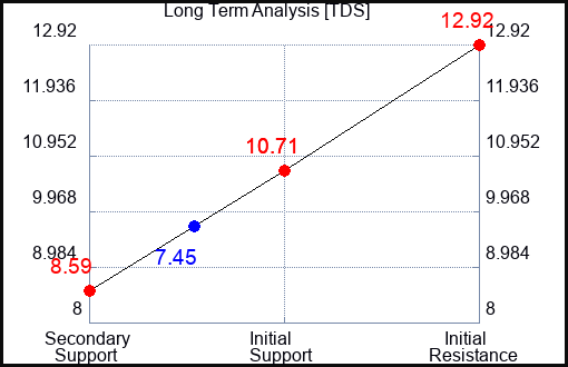 TDS Long Term Analysis for May 9 2023 TDS Long Term Analysis for May 9 2023