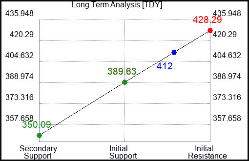 TDY Long Term Analysis for May 9 2023