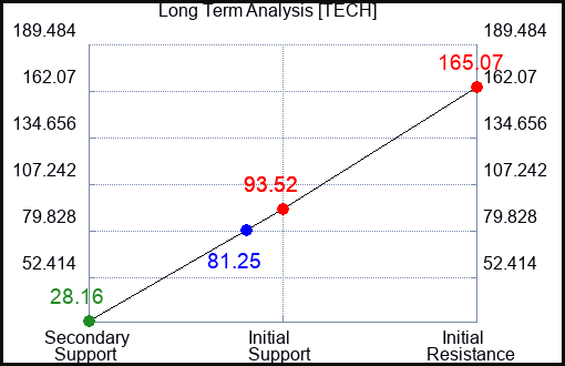 TECH Long Term Analysis for May 9 2023