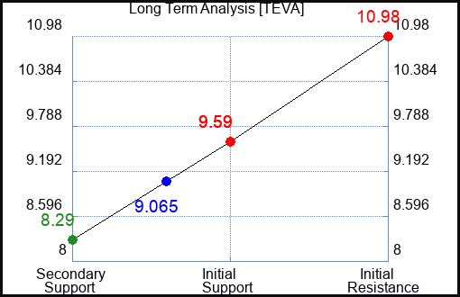 TEVA Long Term Analysis for May 9 2023 TEVA Long Term Analysis for May 9 2023