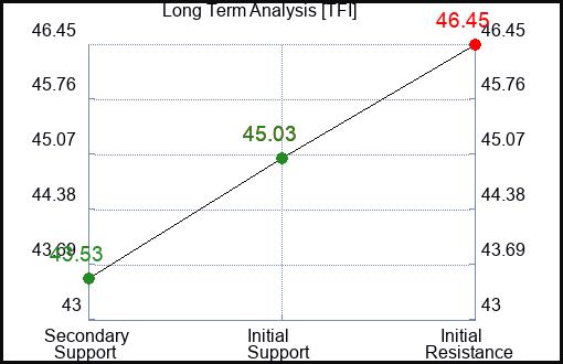 TFI Long Term Analysis for May 9 2023 TFI Long Term Analysis for May 9 2023