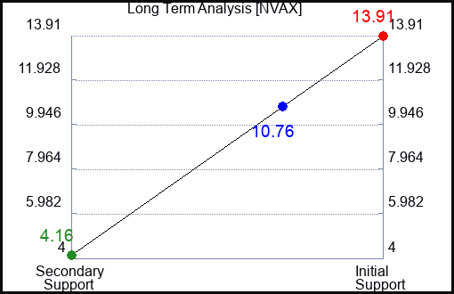 NVAX Long Term Analysis for May 9 2023