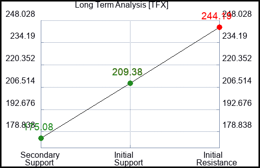 TFX Long Term Analysis for May 9 2023 TFX Long Term Analysis for May 9 2023