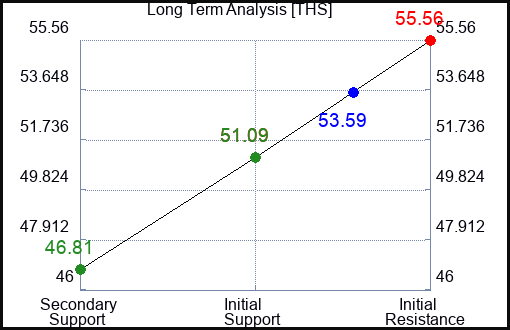 THS Long Term Analysis for May 9 2023 THS Long Term Analysis for May 9 2023